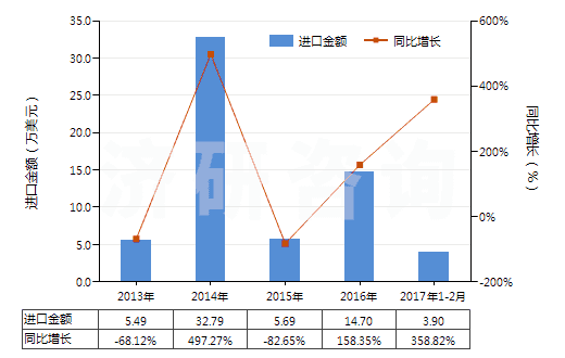 2013-2017年2月中國(guó)二甲基苯基吡唑酮及其衍生物(二甲基苯基吡唑酮即安替比林)(HS29331100)進(jìn)口總額及增速統(tǒng)計(jì) 2013-2017年2月中國(guó)二甲基苯基吡唑酮及其衍生物(二甲基苯基吡唑酮即安替比林)(HS29331100)進(jìn)口總額及增速統(tǒng)計(jì)